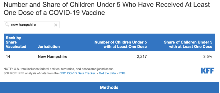 The Kaiser Family Foundation is tracking uptake of the new COVID-19 vaccine for children 6 months to 5. New Hampshire ranks 14th in the nation, with 3.5 percent of that age group having received at least one dose.