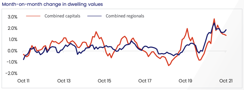 Real estate has seen a massive boom in prices in the wake of the pandemic. Source: Corelogic 