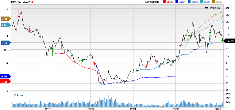 Patterson-UTI Energy, Inc. Price, Consensus and EPS Surprise