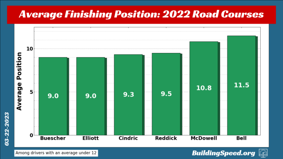 A vertical bar chart showing the most consistent Next Gen road course racers