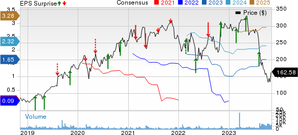 Insulet Corporation Price, Consensus and EPS Surprise