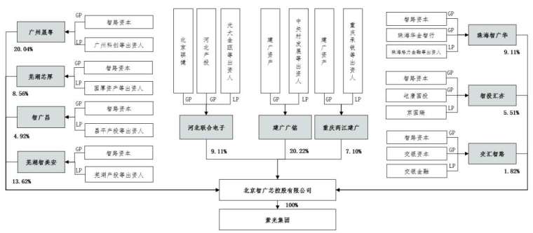 紫光集團新股權架構。(圖擷取自紫光公告)