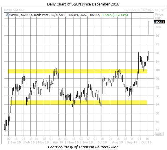 SGEN stock chart 1021