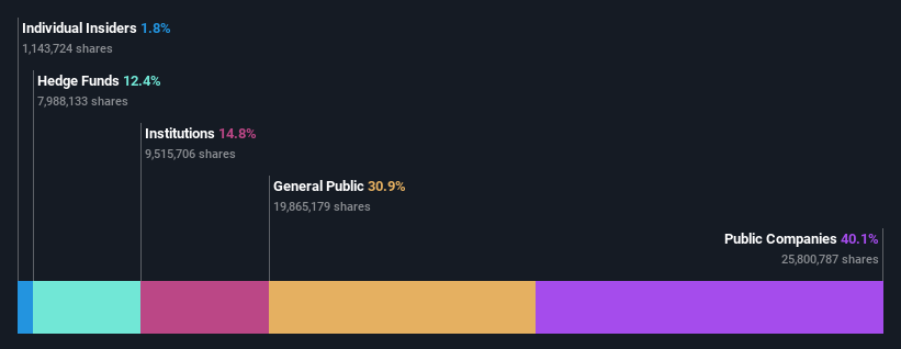 ownership-breakdown