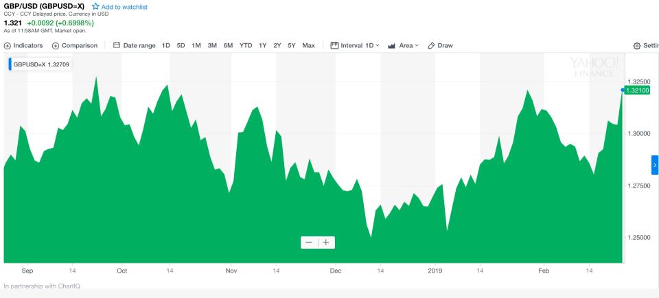 Four-month high: The pound’s path against the dollar over the last six months. Photo: Yahoo Finance UK