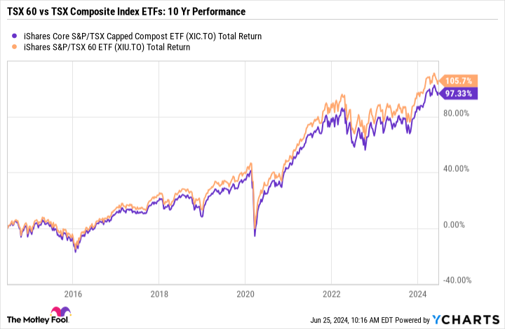 XIC Total Return Level Chart