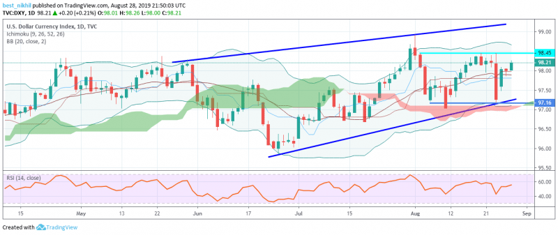 US Dollar Index 1 Day 28 August 2019