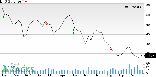 Continental Resources, Inc. Price and EPS Surprise