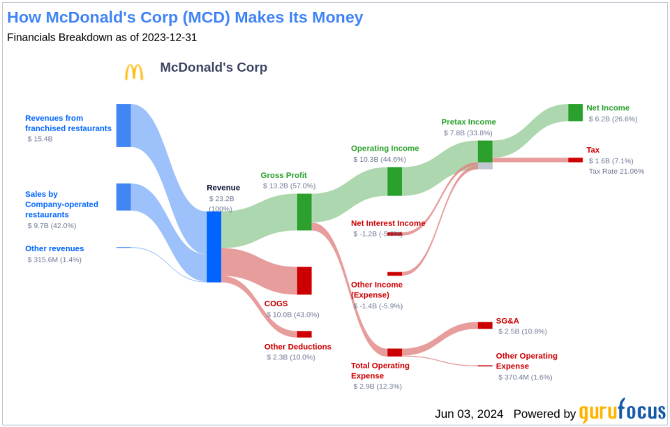 McDonald's Corp's Dividend Analysis