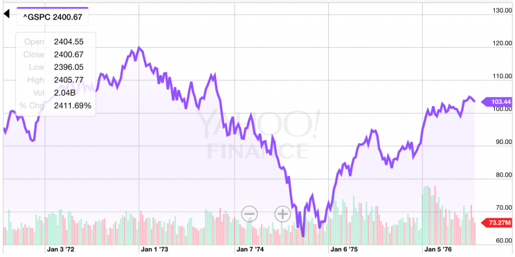 The S&P 500 endured a brutal 50% drop during 1973-74. (Source: Yahoo Finance)