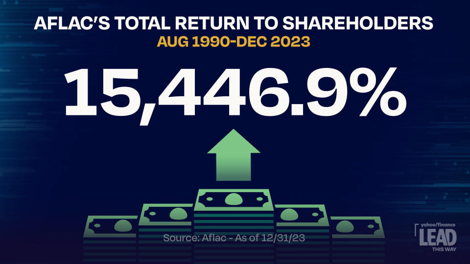 Total pengembalian Aflac kepada pemegang saham, termasuk dividen yang diinvestasikan kembali, di bawah kepemimpinan Dan Amos.