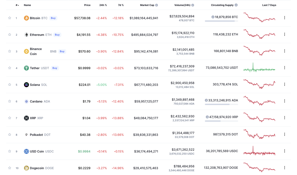 Prices of cryptocurrencies over last 24 hours (Coin Market Cap)