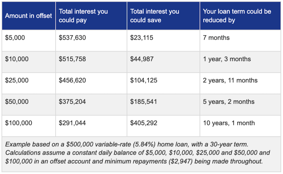 Table showing potential savings from an offset account.