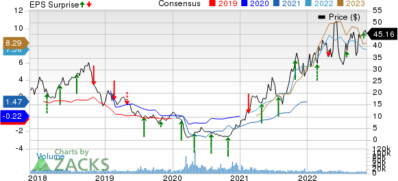 SM Energy Company Price, Consensus and EPS Surprise
