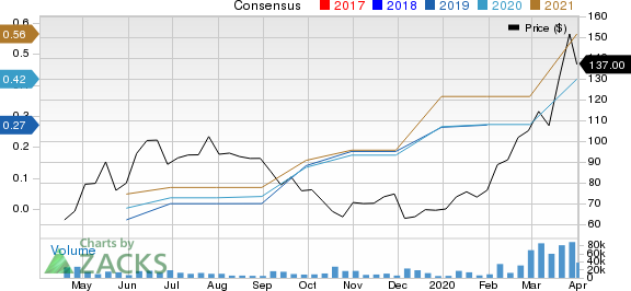 Zoom Video Communications, Inc. Price and Consensus