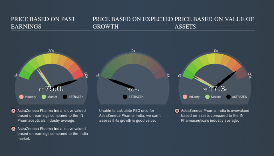 NSEI:ASTRAZEN Price Estimation Relative to Market, September 24th 2019