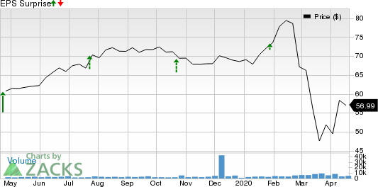 W.R. Berkley Corporation Price and EPS Surprise