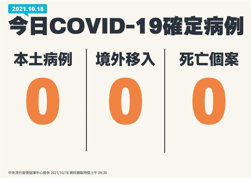 快新聞／睽違193天「三零」！ 疾管家一張黑板照右下角有亮點　指揮中心曝巧思