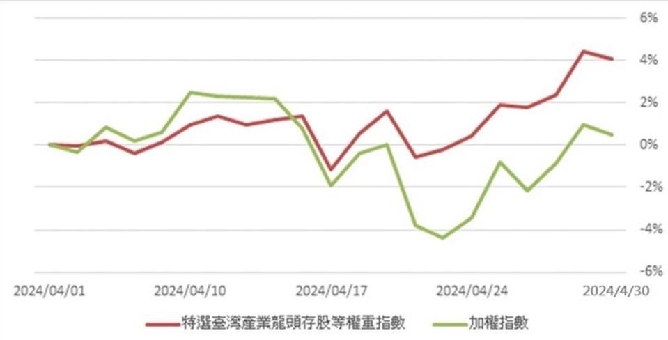 00921所追蹤指數vs.臺股大盤指數之漲幅表現。資料來源：CMoney，上圖X軸單位為，各指數價格累積報酬率統計時間為2024／4／1~2024／4／30。兆豐投信整理至2024／6。