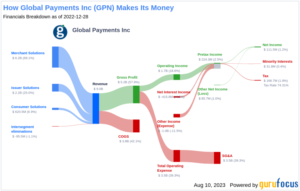 Is Global Payments Inc. (GPN) Modestly Undervalued? A Comprehensive Valuation Analysis