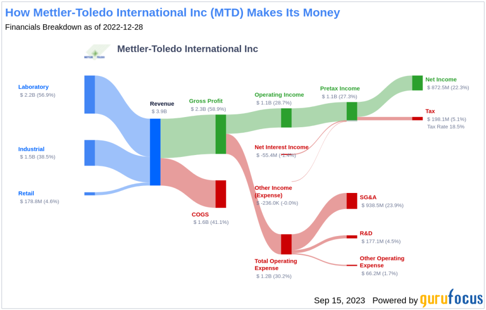 Unveiling the Investment Potential of Mettler-Toledo International Inc (MTD): A Comprehensive Analysis of Financial Strength and Growth Prospects