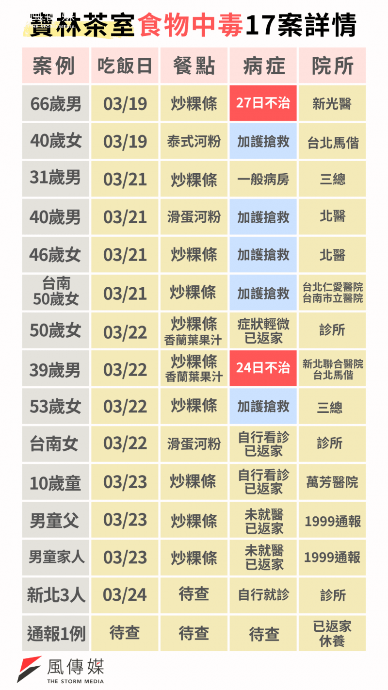 <cite>寶林茶室（截至28日）中毒17案現況一覽。（圖／風傳媒網新中心製圖）</cite>