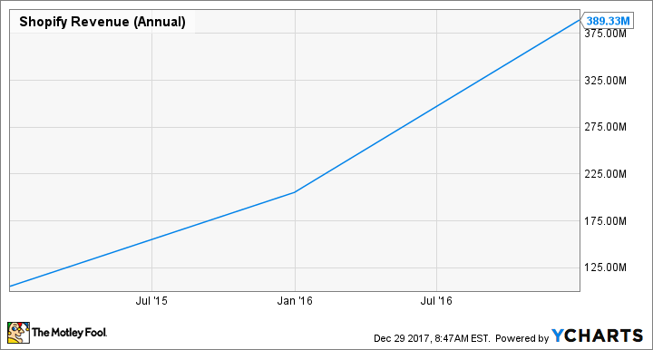 SHOP Revenue (Annual) Chart