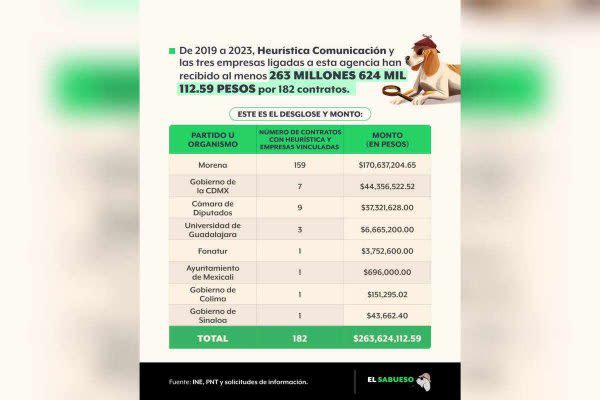 Heurística, la agencia que asesora las campañas de Morena, ha ganado más de 200 mdp en contratos 