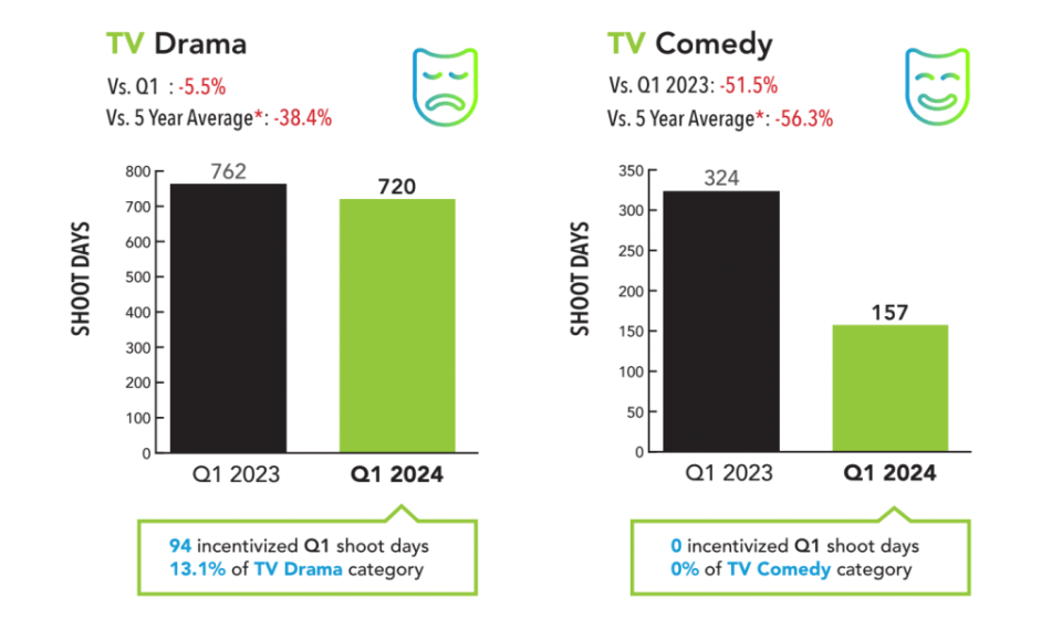 TV comedy and drama shoot days in Q1 (FilmLA)