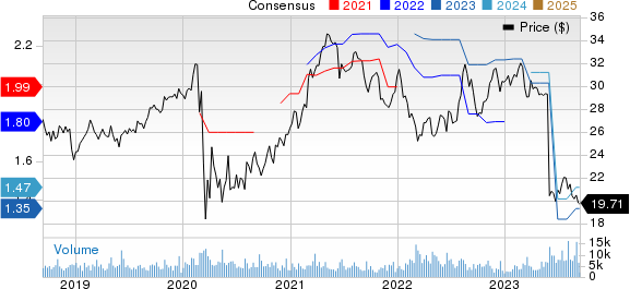 MDU Resources Group, Inc. Price and Consensus
