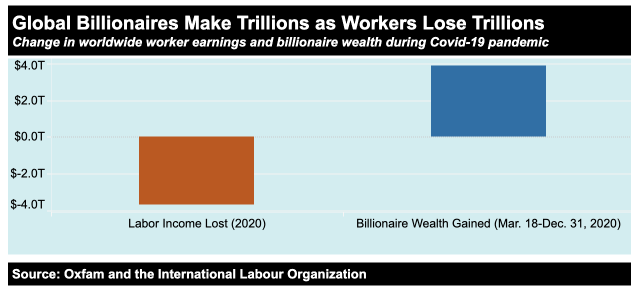 Oxfam: Billionaires added $5 trillion to their fortunes during the pandemic