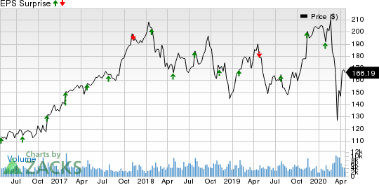 Rockwell Automation, Inc. Price and EPS Surprise