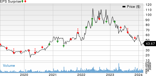 Sociedad Quimica y Minera S.A. Price and EPS Surprise