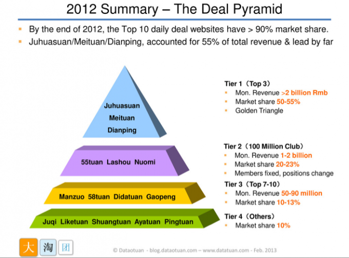 China's Daily Deals Market 2012 Q4