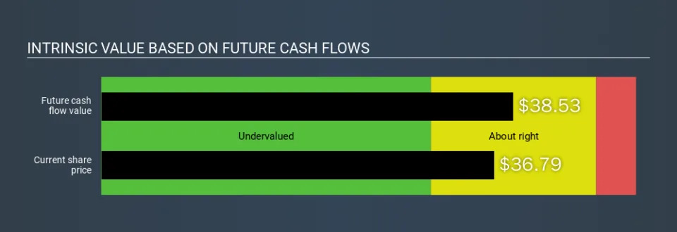 NasdaqGS:DISH Intrinsic value, January 19th 2020