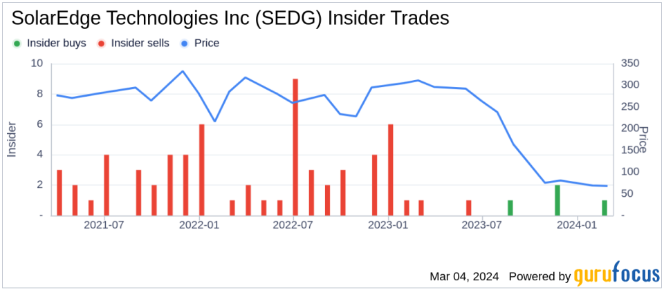 Director More Avery Acquires 7,000 Shares of SolarEdge Technologies Inc (SEDG)