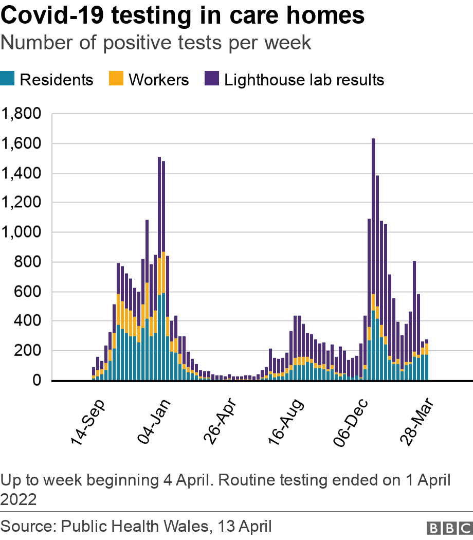 Covid-19 testing in care homes. Number of positive tests per week.  Up to week beginning 4 April. Routine testing ended on 1 April 2022.