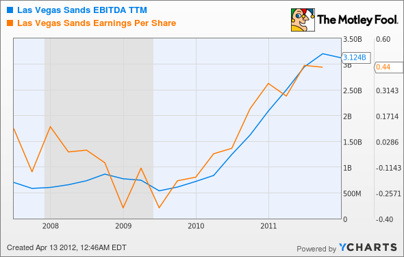 LVS EBITDA TTM Chart