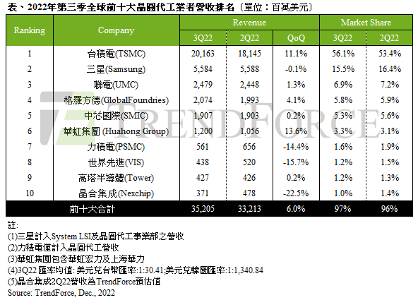 第三季前十大晶圓代工營收排名。圖／集邦科技提供