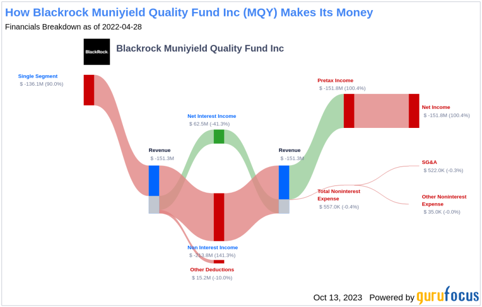 Blackrock Muniyield Quality Fund Inc's Dividend Analysis