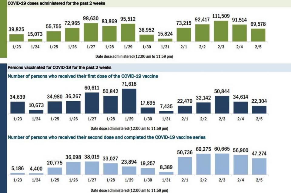 COVID doses administered in Florida as of Feb. 5, 2021. Also, persons who received their first dose of the vaccine and number who received second dose and completed the series.