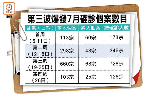 第三波爆發7月確診個案數目