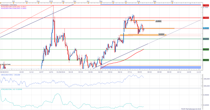 USD/CNH Technical Analysis: Pair Pivoting Around 6.6500