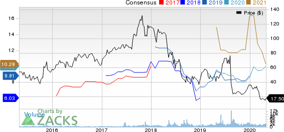 Macro Bank Inc. Price and Consensus