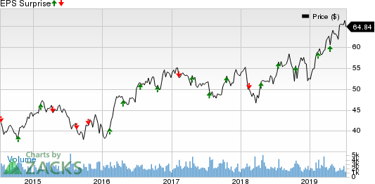 Sonoco Products Company Price and EPS Surprise