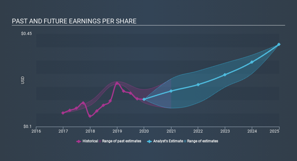 NasdaqGS:SIRI Past and Future Earnings April 14th 2020