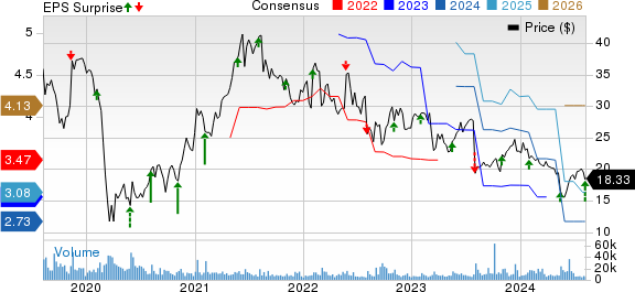 DXC Technology Company. Price, Consensus and EPS Surprise