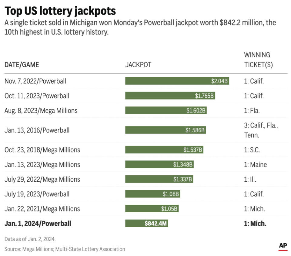 One ticket hit all the numbers to score the Powerball jackpot on New Year's Day, an $842.2 million purse that is the 10th largest in U.S. lottery history. (AP Digital Embed)