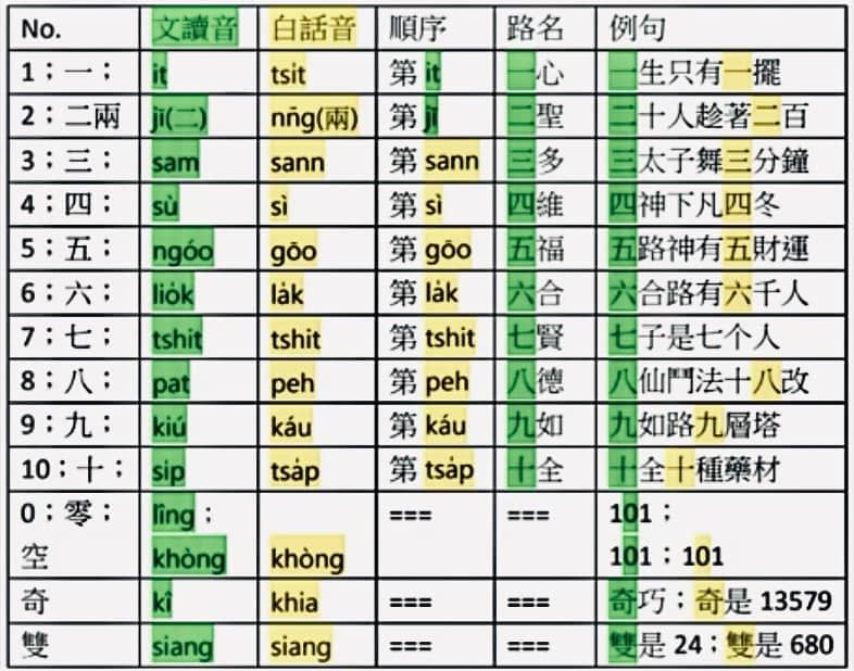 由於歷代外來官語文讀音介入，台語上古音、中古音、近代音混雜，而有一字多音（文讀音、白讀音）「文白異讀」的現象。圖：台語數字的文白讀音／擷自YT頻道「鴻wujuihong」