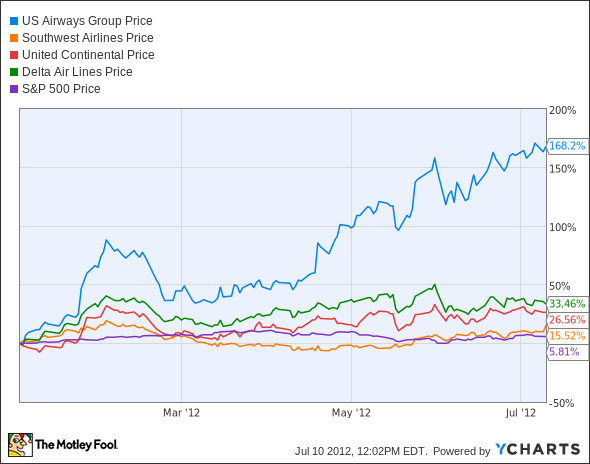 LCC Chart